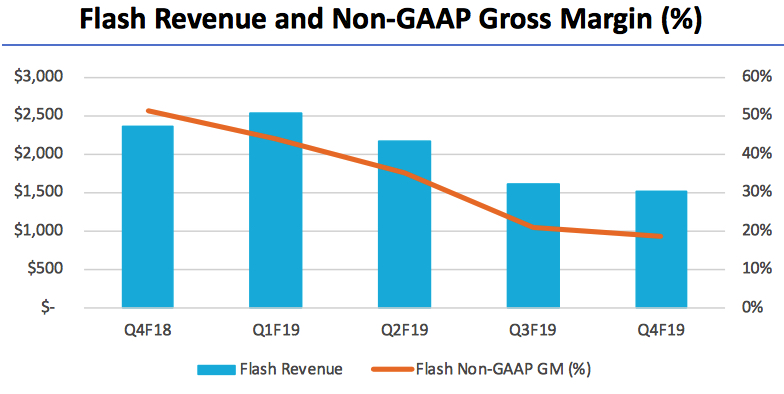 Western Digital Fiscal 4q19 Financial Results F2