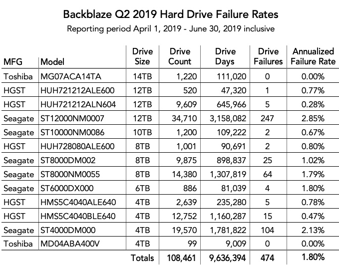 Backblaze F1