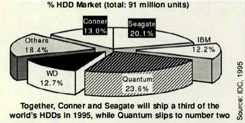 History Seagate Conner 1995 F1