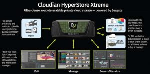 Cloudian Hyperstore Xtreme Scheme