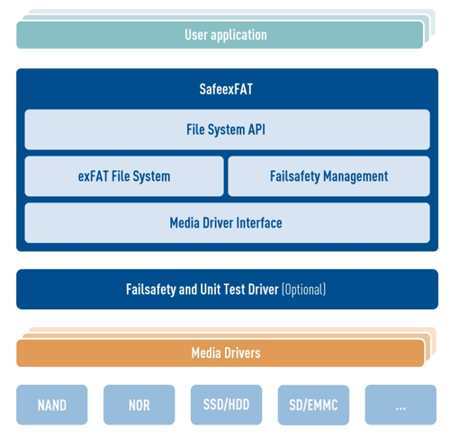 Hcc Embedded Safeexfat Hcc Embedded Safeexfat