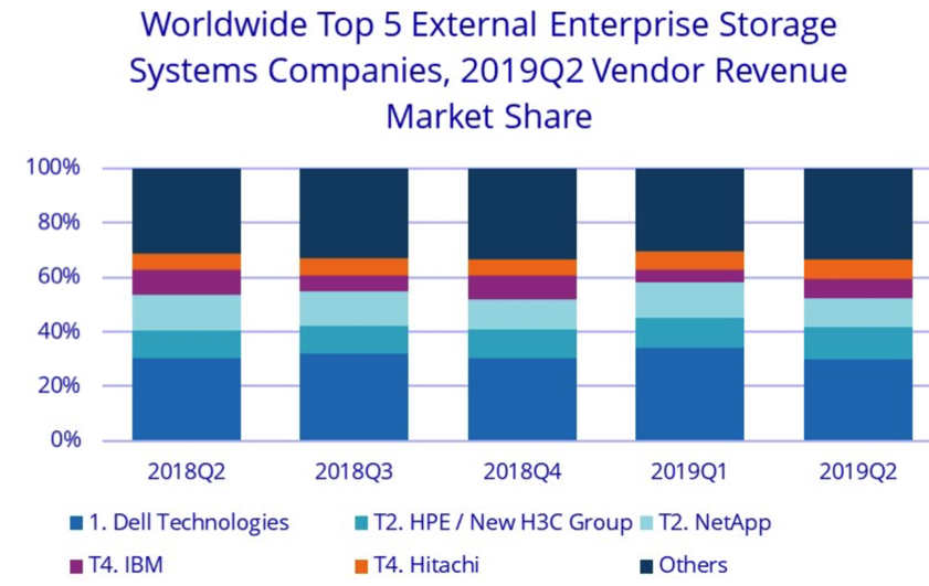 Idc Worldwide Enterprise External Oem Storage Systems 2q19 F2