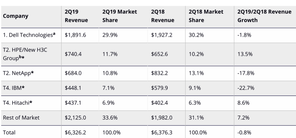 Idc Worldwide Enterprise External Oem Storage Systems 2q19