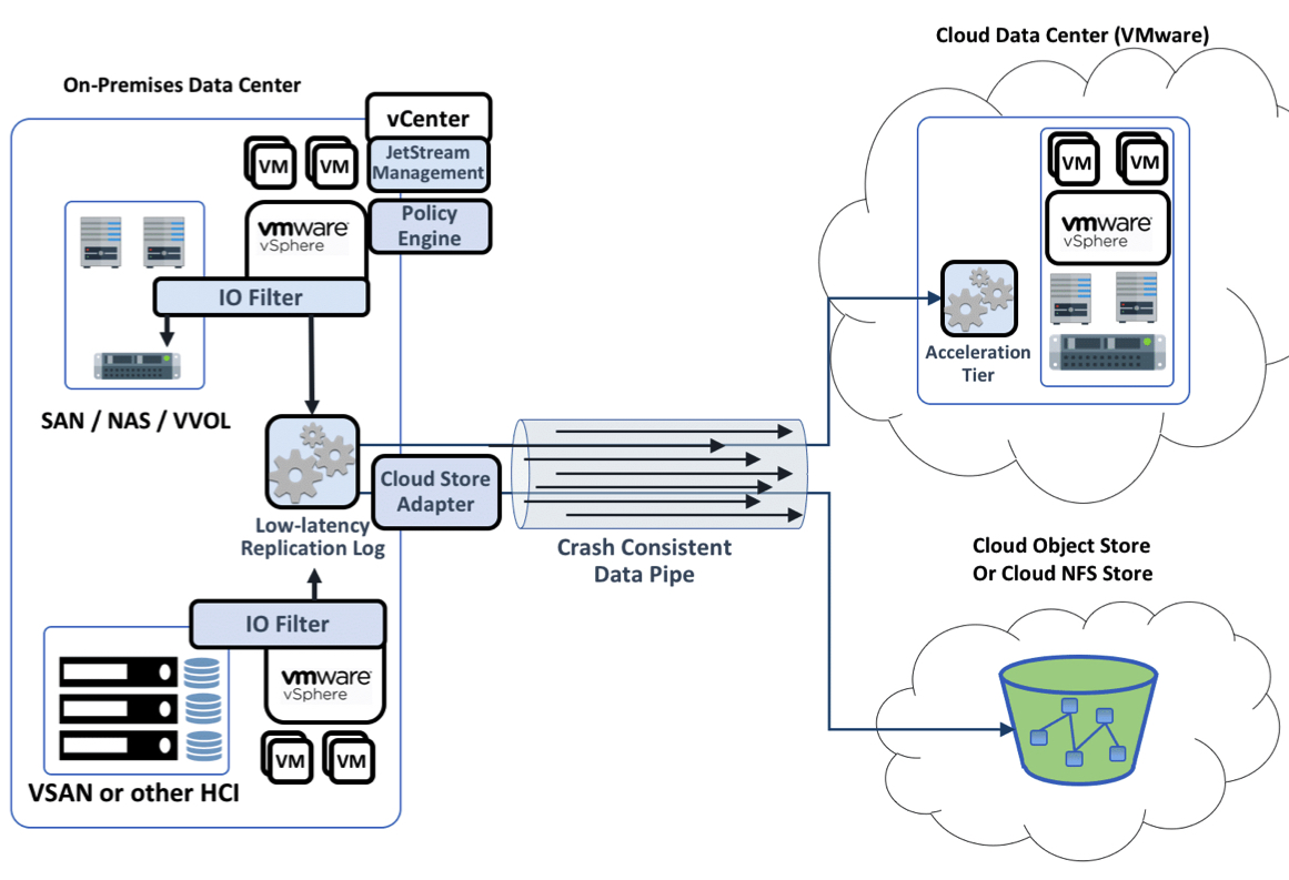 Jetstream Cross Cloud Data Protection