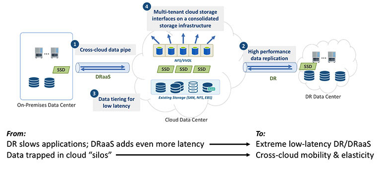 Jetstream Cross Cloud Platform