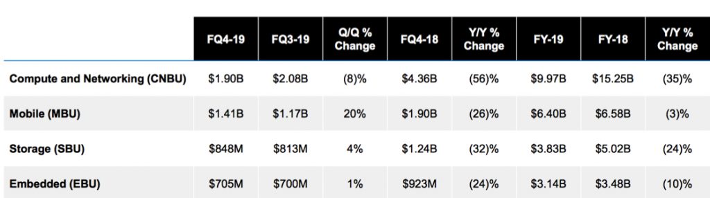 Micron Fiscal 4q19 Financial Results F1