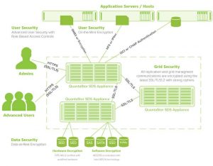 Osnexus Encryption Security 02