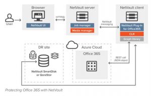 Quest Netvault Protecting Office 365 Scheme