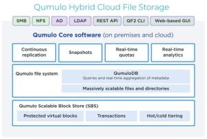 Qumulo Hybrid Cloud Scheme