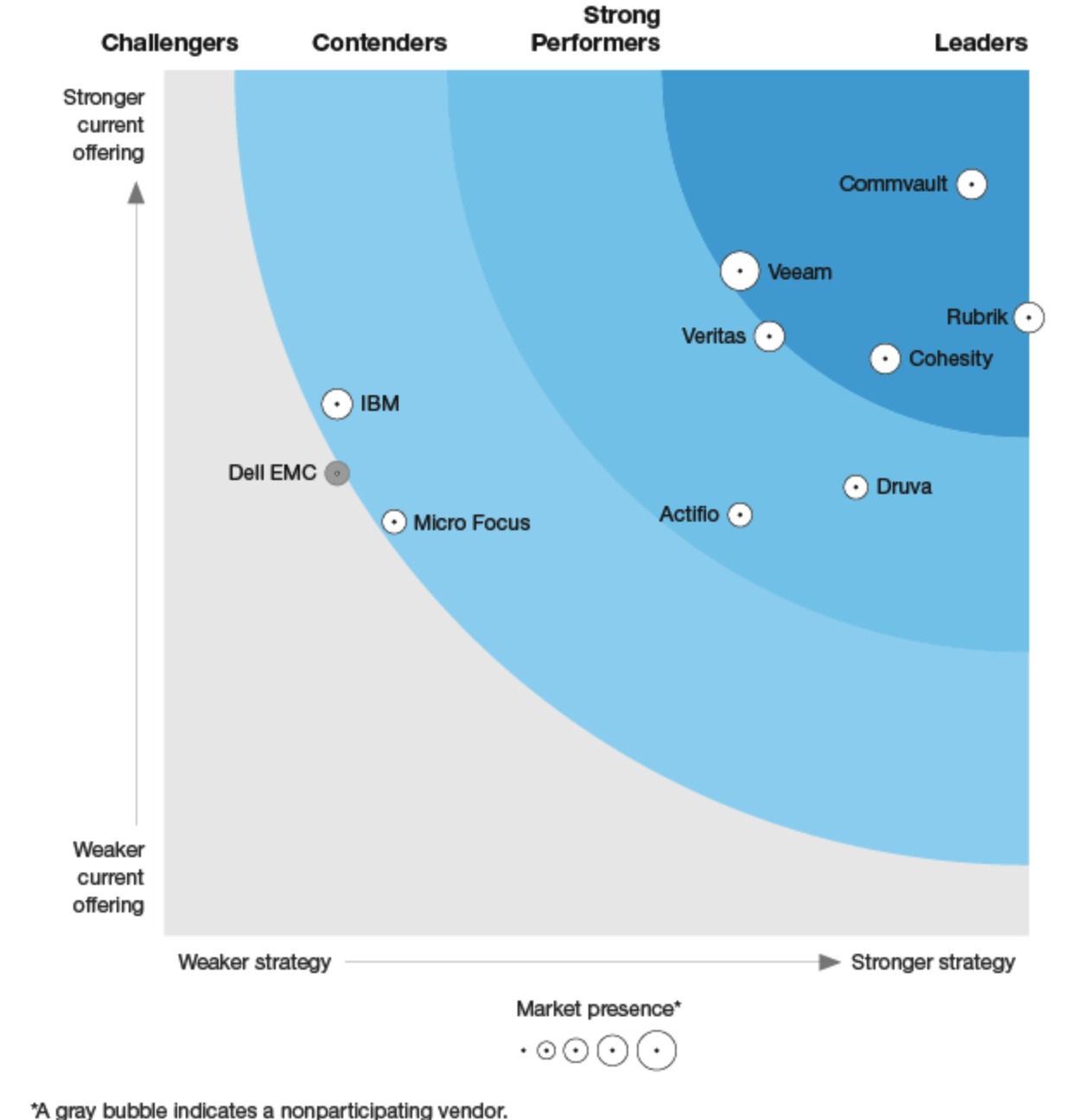The Forrester Wave Data Resiliency Solutions Q3 2019 F1