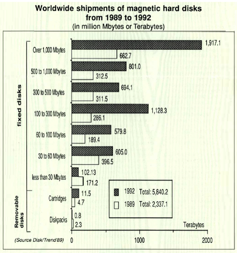 History 1989 Disk:trend Hdds F3