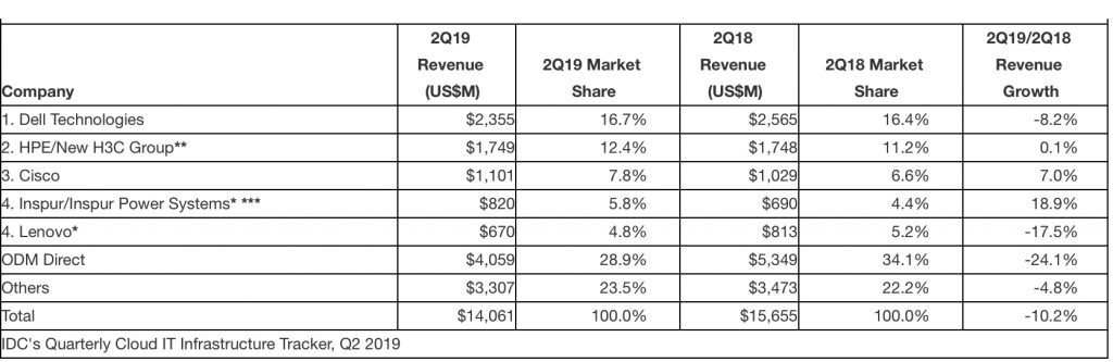 Idc Cloud It Infrastructure 2q19 F1