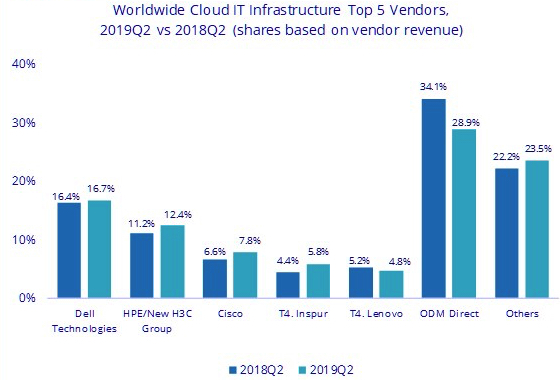Idc Cloud It Infrastructure 2q19 F2