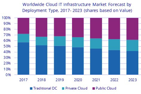 Idc Cloud It Infrastructure 2q19 F3