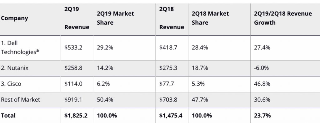 Idc Worldwide Converged Systems Marke 2q19 F1