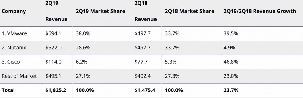 Idc Worldwide Converged Systems Marke 2q19 F2