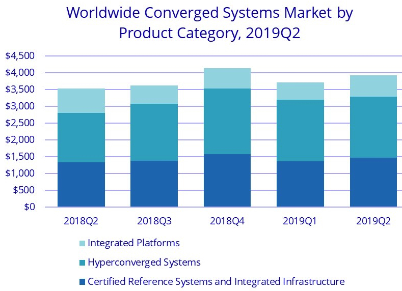 Idc Worldwide Converged Systems Marke 2q19 F3