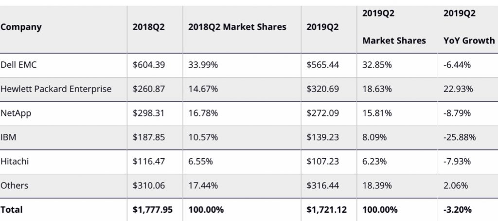 Idc Emea 2q19 F1