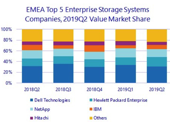 Idc Emea 2q19 F2