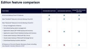 Acronis Cyber Cloud 8.0 Edition Feature Comparison