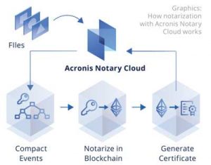 Acronis Cyber Cloud Notary Graphic