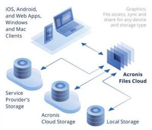 Acronis Cyber Cloud Storage Graphic