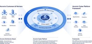 Acronis Cyber Platform Scheme
