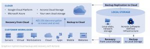 Acronis Cyber Cloud Graphic