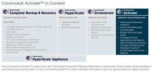 Commvault Active Scheme