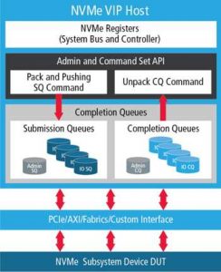 Cadence Vip As Nvme Host (over Pcie) 10100 Nvme Diagrams1