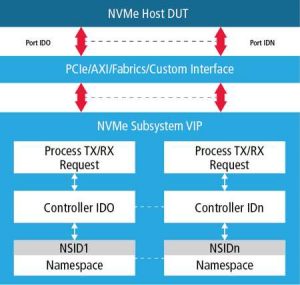 Cadence Vip As Nvme Subsystem (over Pcie) 10100 Nvme Diagrams2