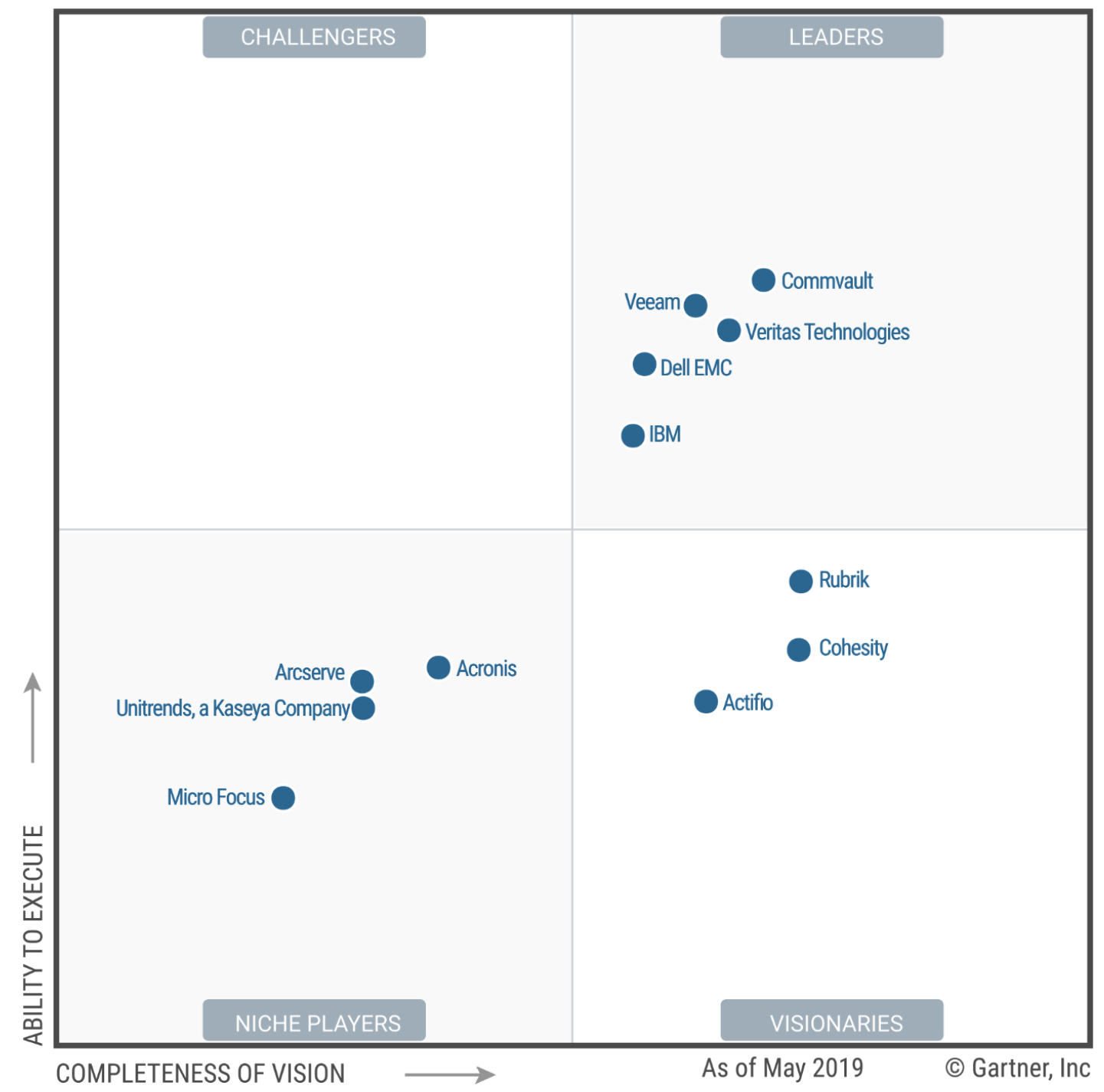 Whats Changed 2019 Gartner Magic Quadrant For Data Center Backup And