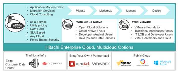 Hitachi Vantara Enterprise Cloud Architecture 