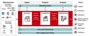 Hitachi Vantara 2 Lumada Data Lake Product Architecture