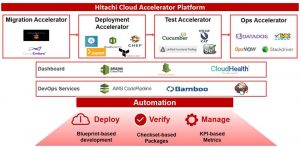 Hitachi Vantara Cloud Accelerator Platform