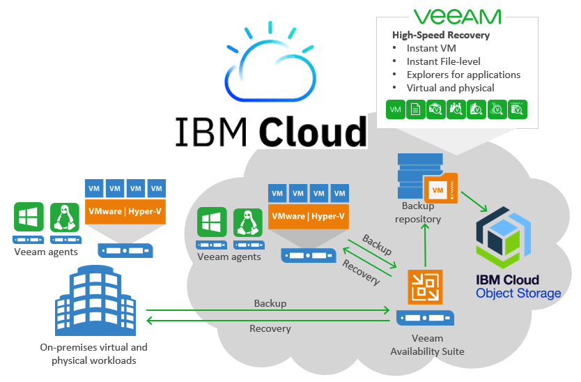 Ibm Backup As A Service Veeam