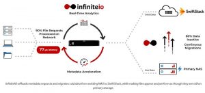 Infiniteio Swiftsstack Scheme