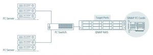 Qnap Fc Board Scheme