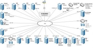 Stor2rrd Storage Schema