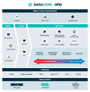 Datacore One Diagram