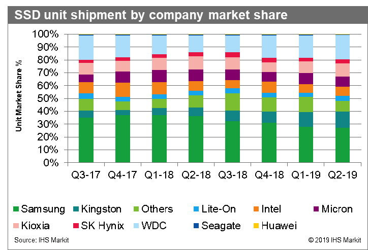 Ihs Informa Ssd 2q19