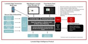 Lumada Edge Intelligence Scheme