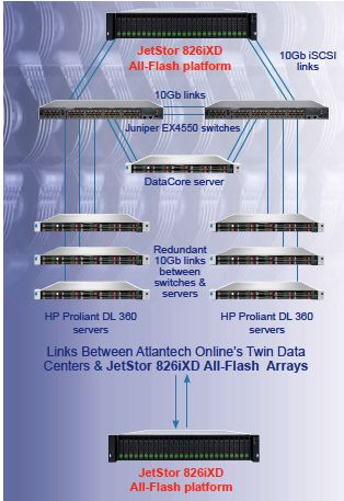 Atlantech Online Deploys All Flash Jetstor Arrays