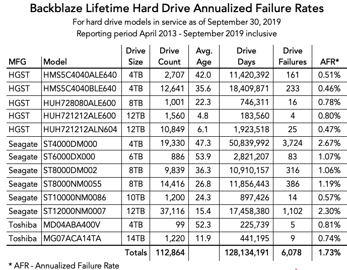 Backblaze Hdd 3q19