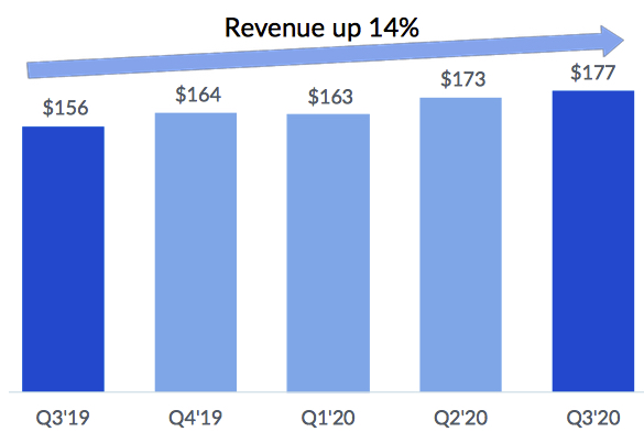 Box Fiscal 3q20 Financial Results F5