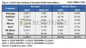 WW NAND Flash Revenue Grows Quarterly 10% in 3Q19 to $11.9 Billion ...