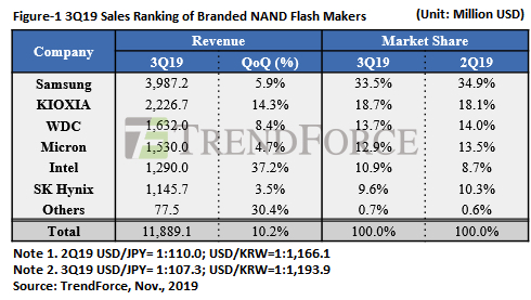 Dramexchange 3q19 Nand Flash