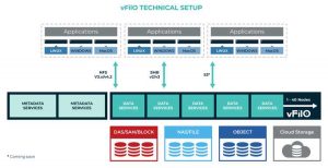 Datacore Distributed File And Object Storage Virtualization Scheme3