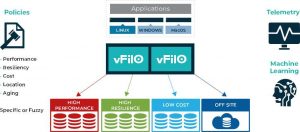 Datacore Vfilo Autonomic Data Placement Diagram