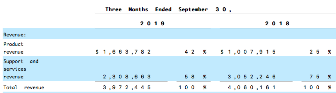 Falconstor Fiscal 3q19 Financial Results F1